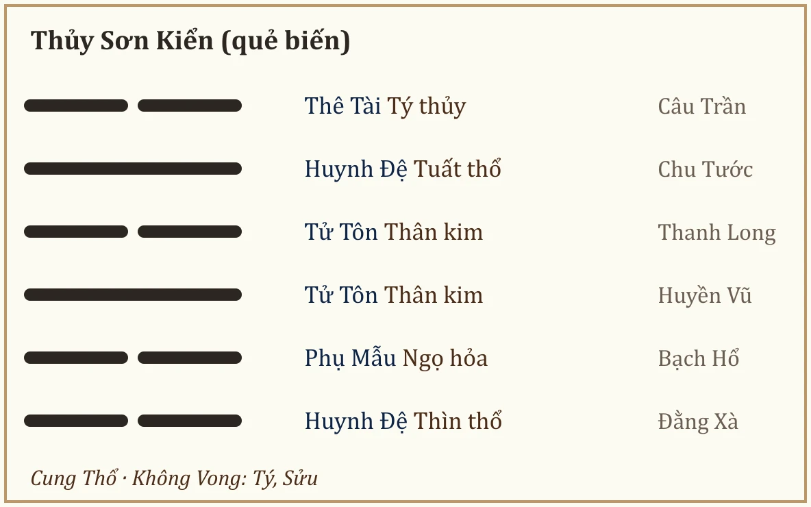 Quẻ biến Thủy Sơn Kiển