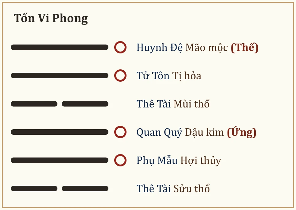 Quẻ gốc Tốn Vi Phong