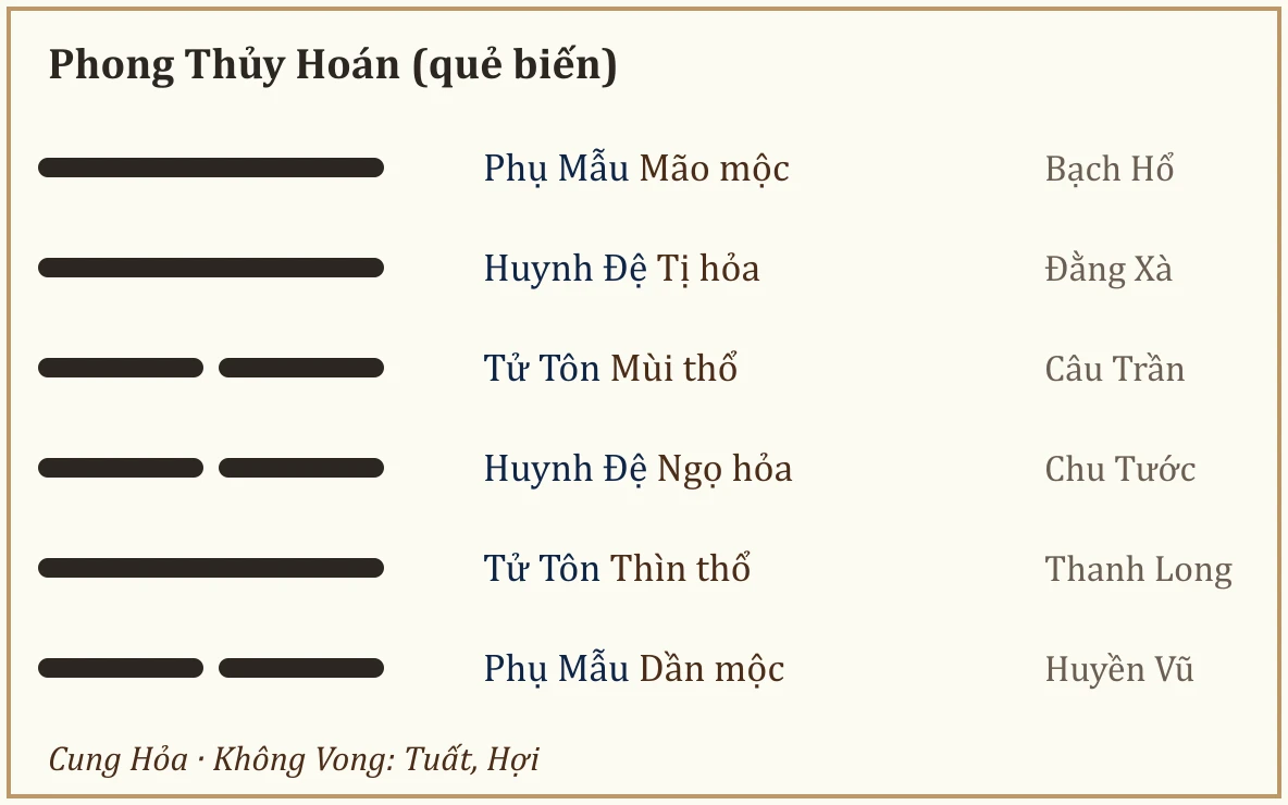 Quẻ biến Phong Thủy Hoán