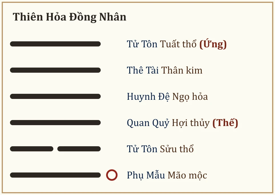 Quẻ Thiên Hỏa Đồng Nhân