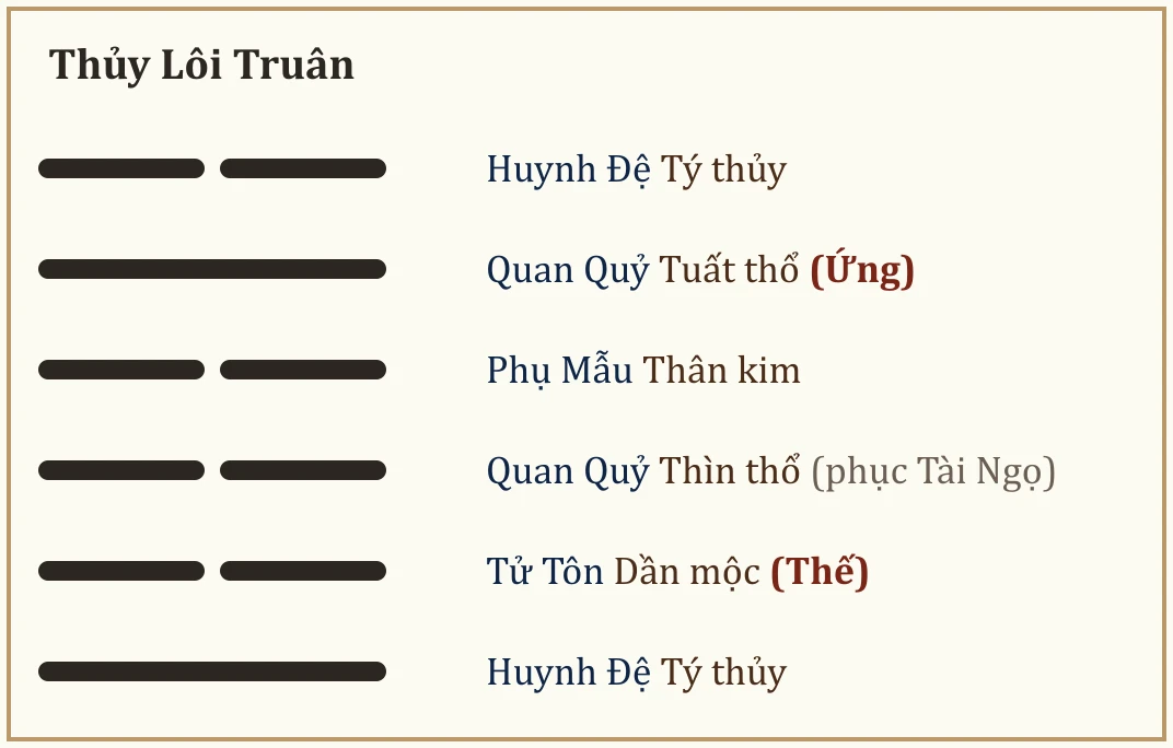 Quẻ Thủy Lôi Truân