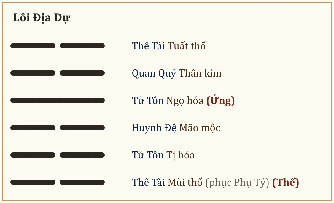 Quẻ Lôi Địa Dự