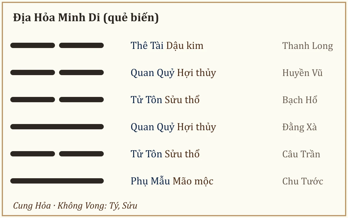 Quẻ biến Địa Hỏa Minh Di