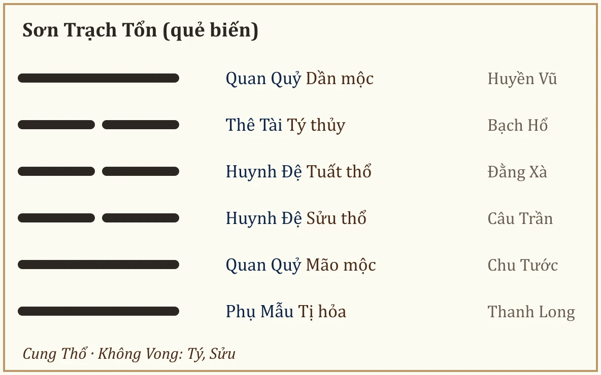 Quẻ biến Tổn