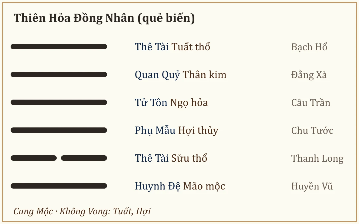 Quẻ biến Thiên Hỏa Đồng Nhân
