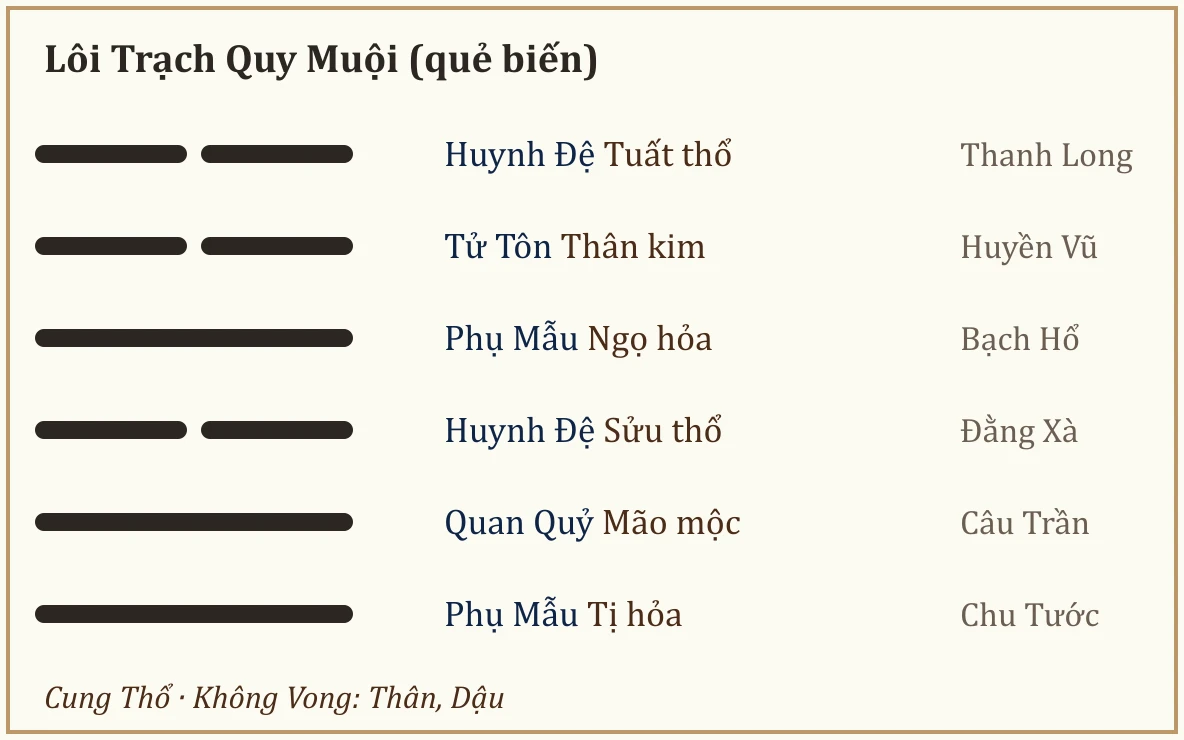 Quẻ biến Lôi Trạch Quy Muội