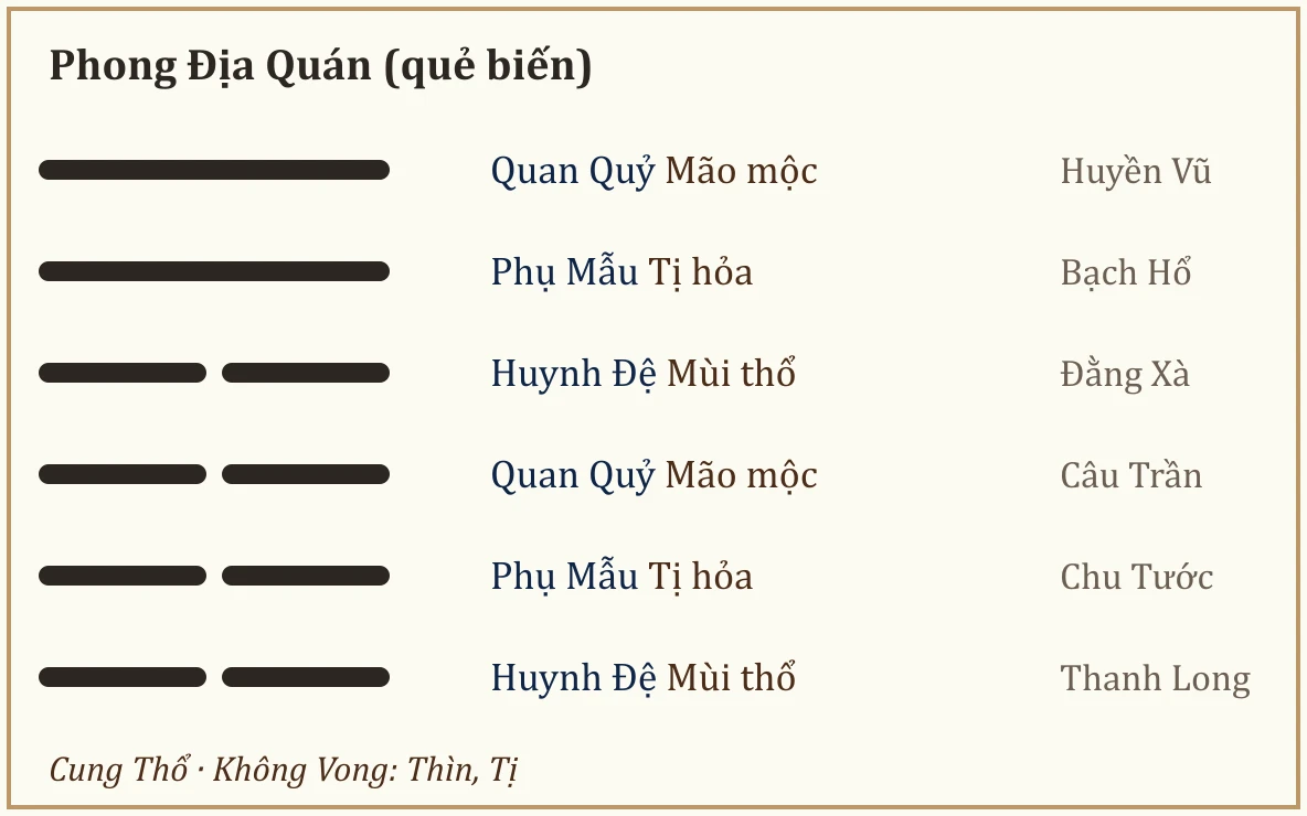 Quẻ biến Phong Địa Quán