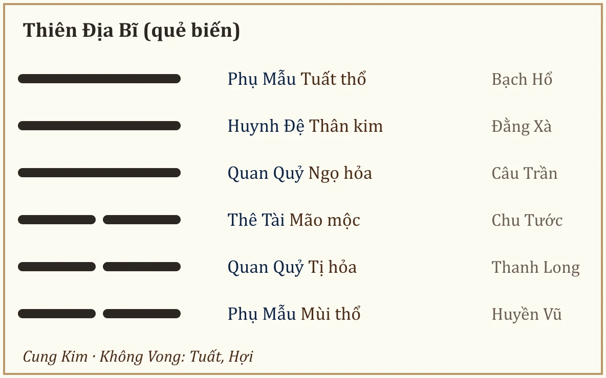 Quẻ biến Thiên Địa Bĩ