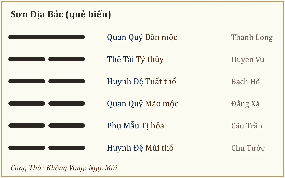 Quẻ biến Sơn Địa Bác