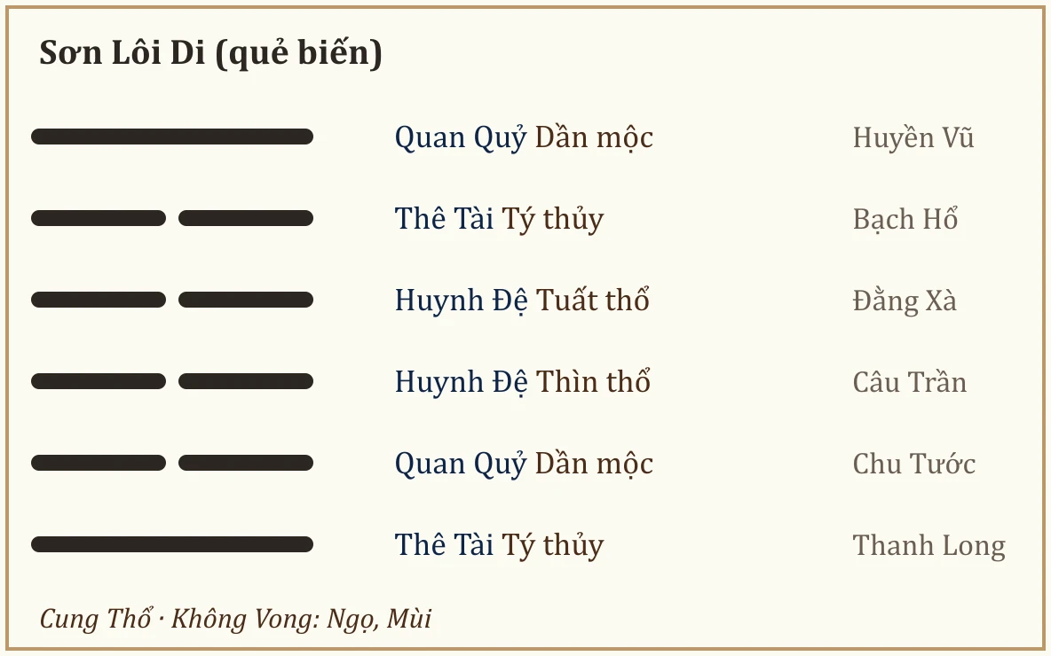Quẻ biến Sơn Lôi Di