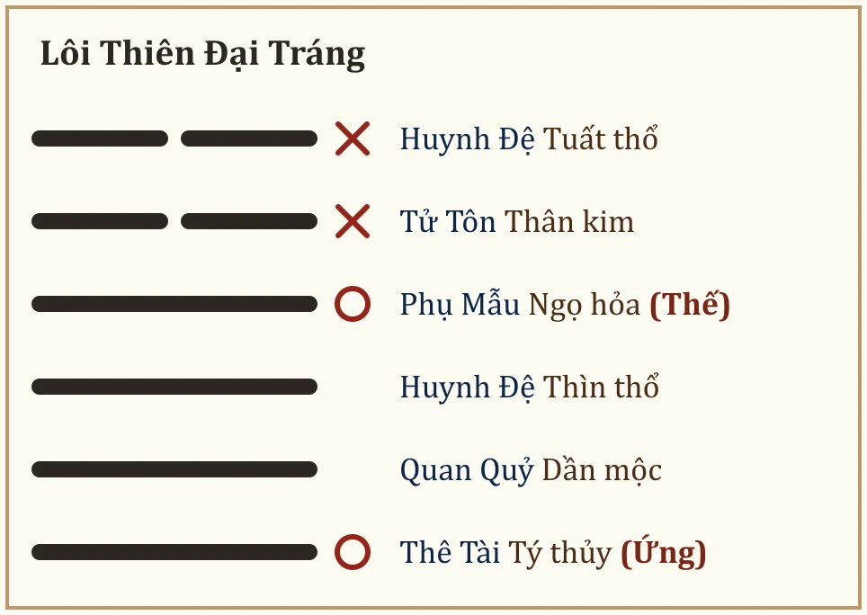 Quẻ gốc Lôi Thiên Đại Tráng