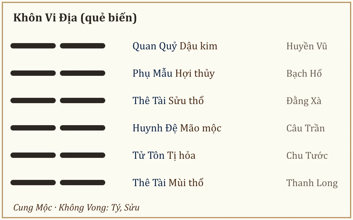 Quẻ biến Khôn Vi Địa