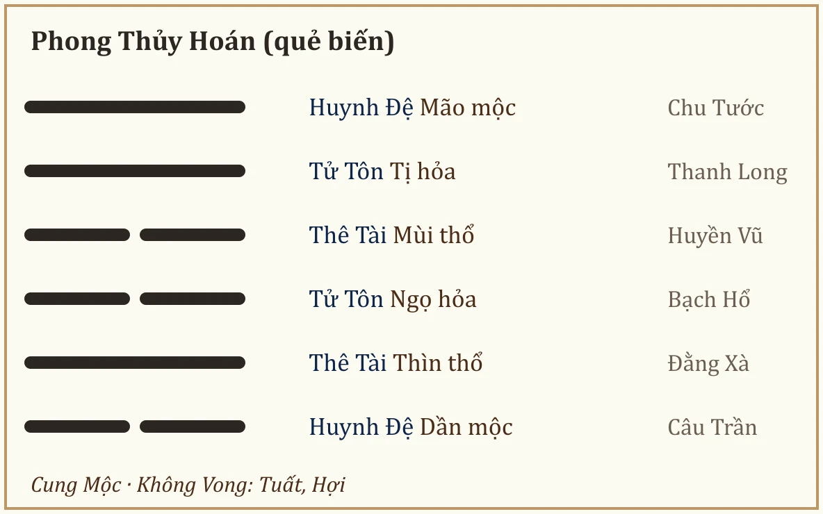 Quẻ biến Phong Thủy Hoán