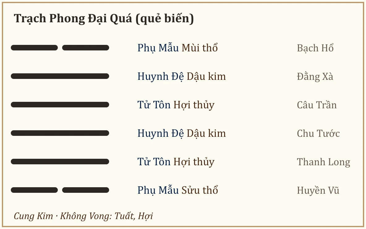 Quẻ biến Trạch Phong Đại Quá