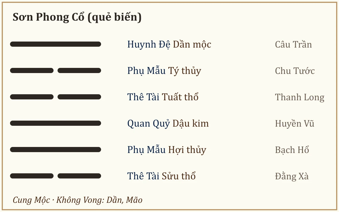 Quẻ biến Sơn Phong Cổ