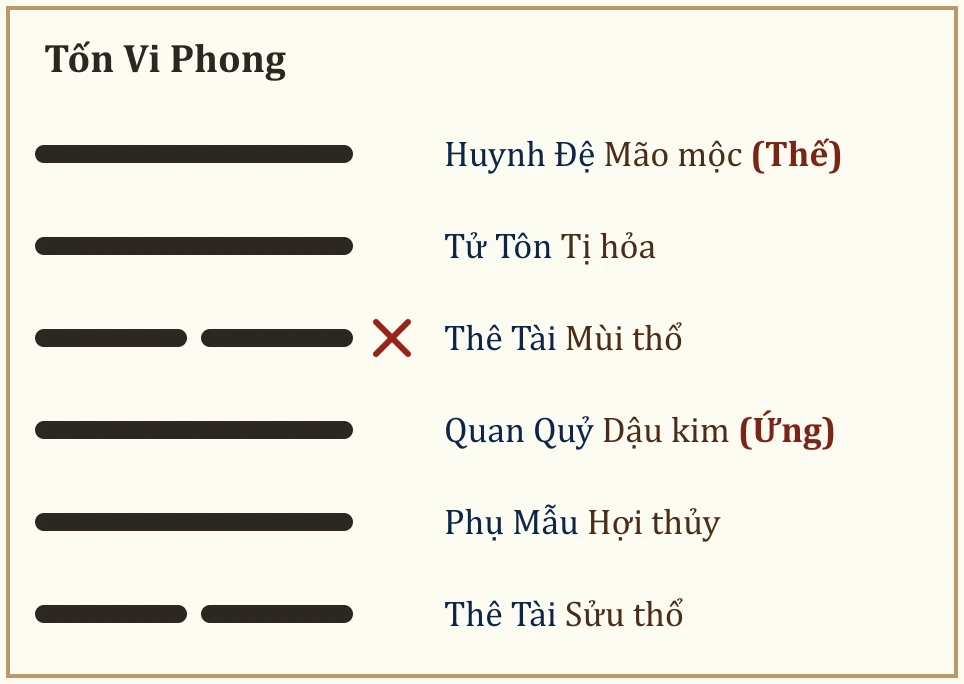 Quẻ Tốn Vi Phong