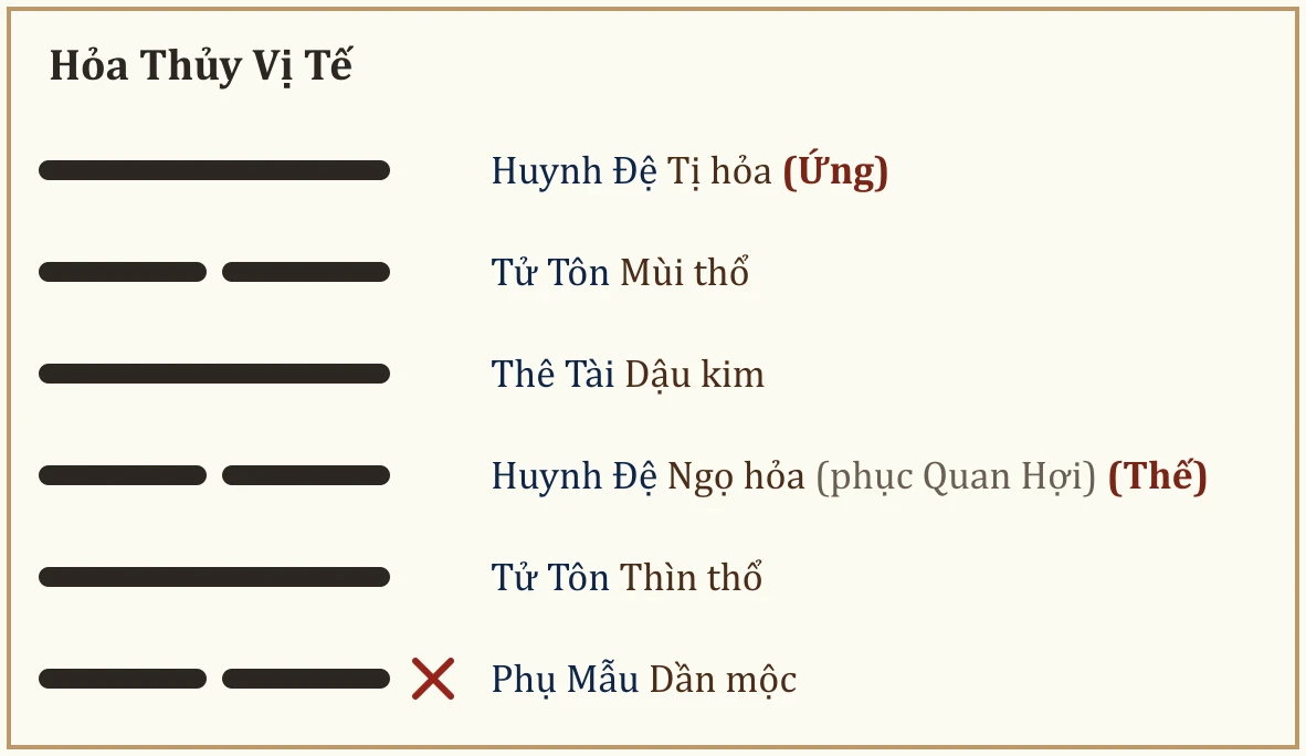 Quẻ Hỏa Thủy Vị Tế