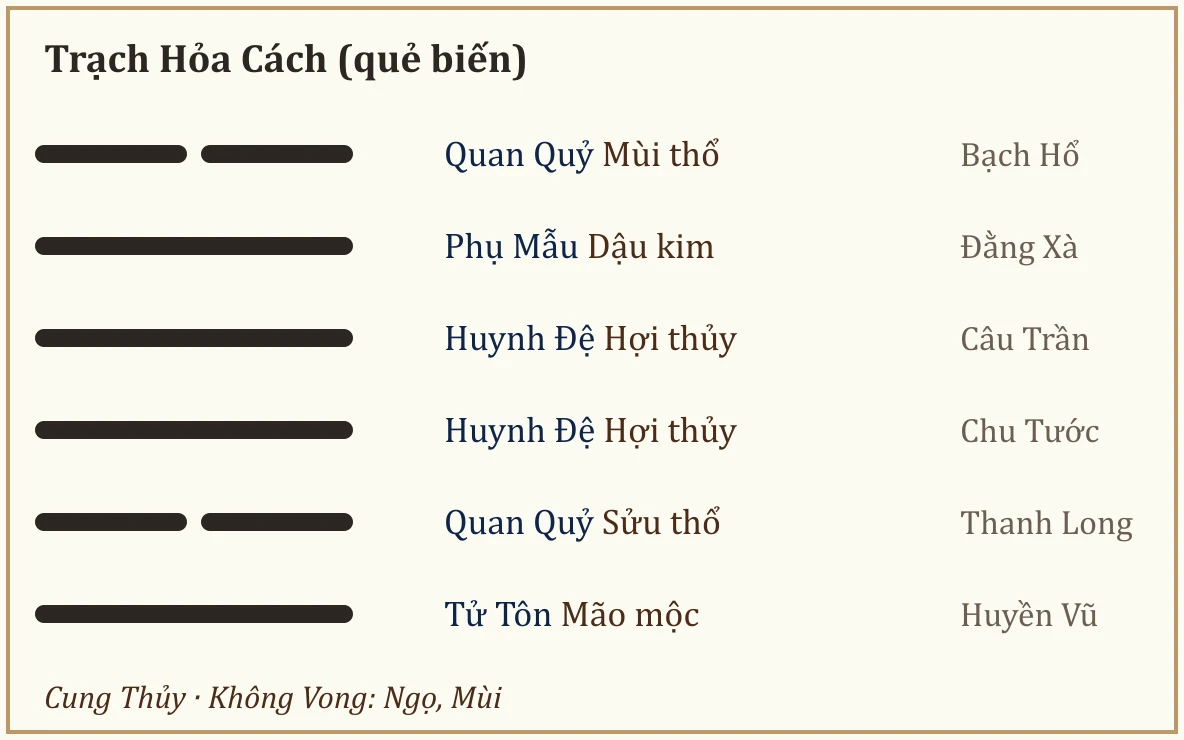 Quẻ biến Cách
