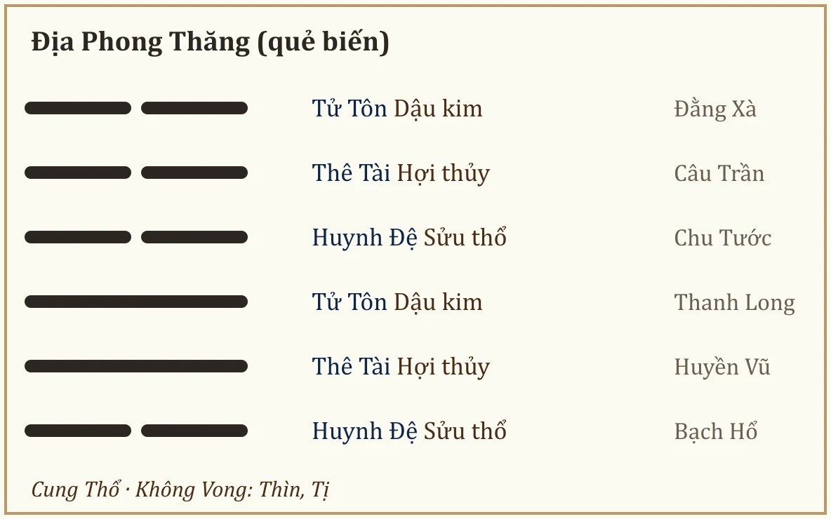 Quẻ biến Địa Phong Thăng