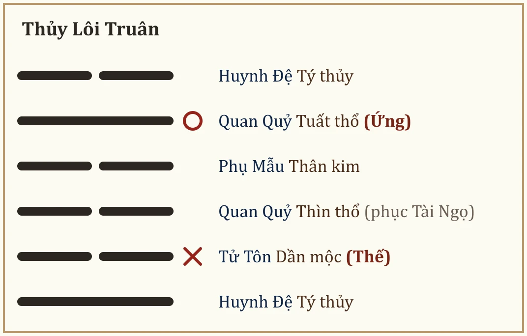 Quẻ Thủy Lôi Truân