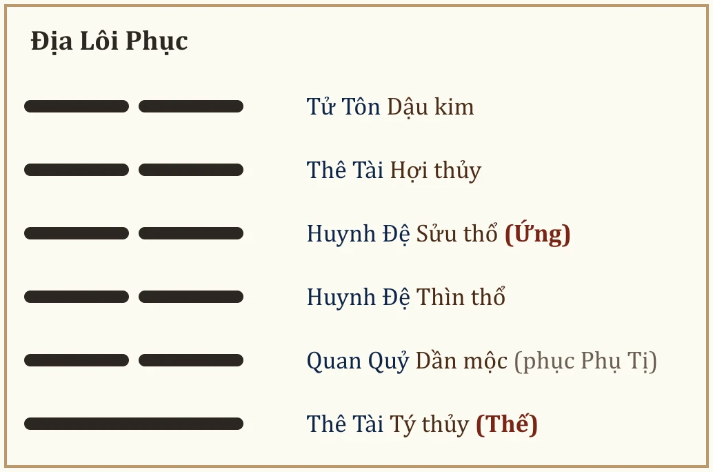 Quẻ Địa Lôi Phục