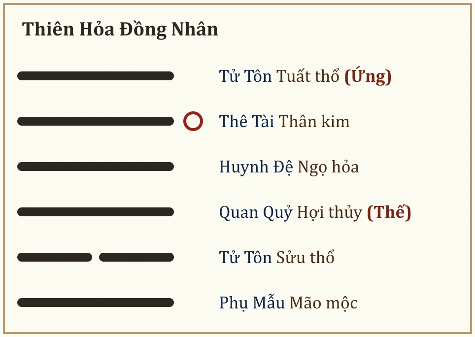 Quẻ Thiên Hỏa Đồng Nhân