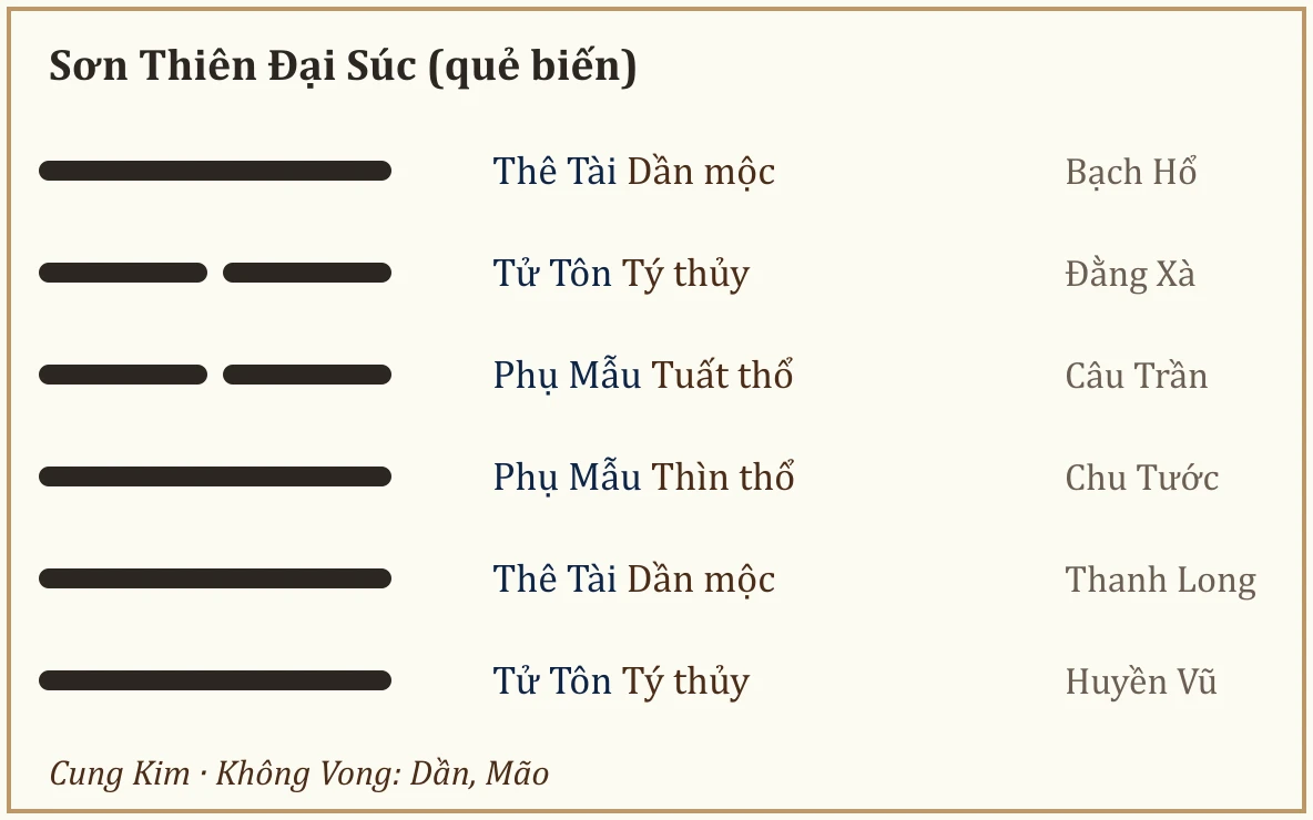 Quẻ biến Sơn Thiên Đại Súc