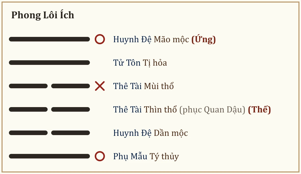 Quẻ Phong Lôi Ích
