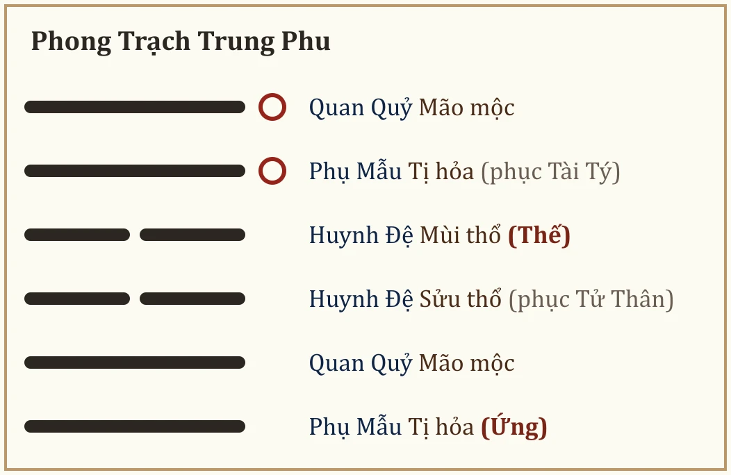 Quẻ Phong Trạch Trung Phu