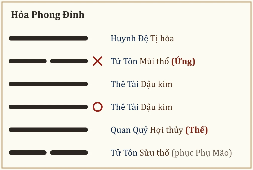 Quẻ Hỏa Phong Đỉnh