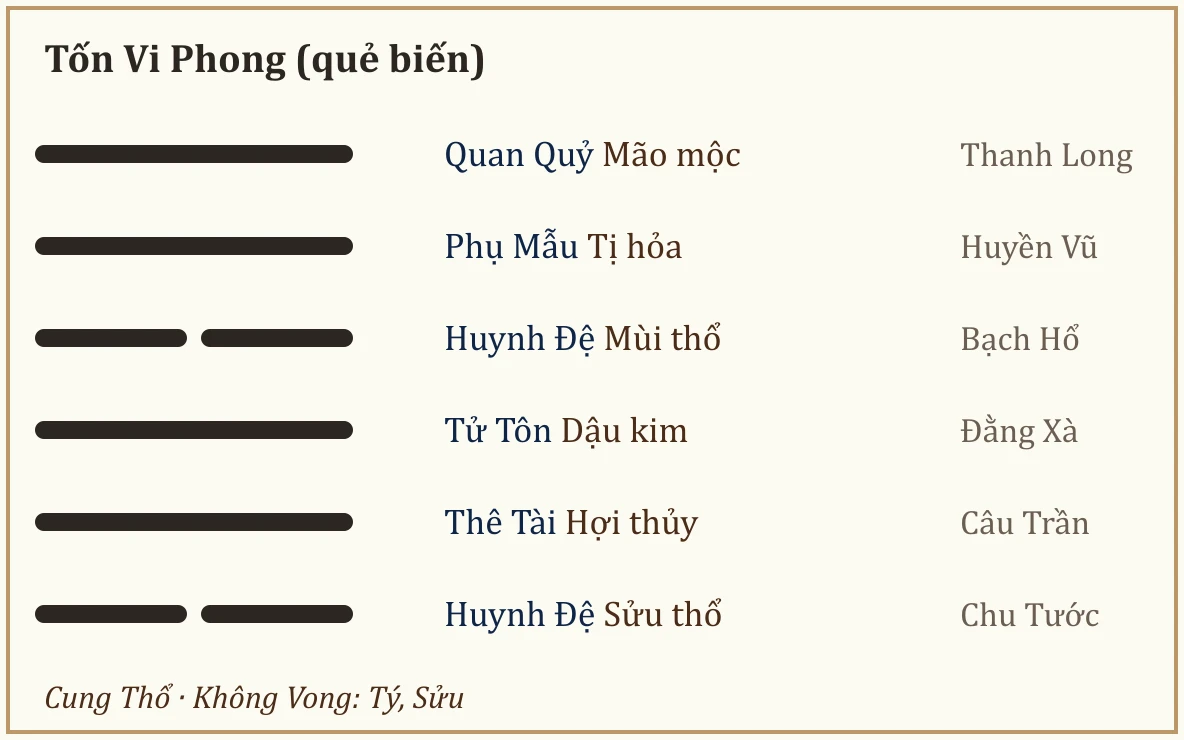 Quẻ biến Tốn Vi Phong