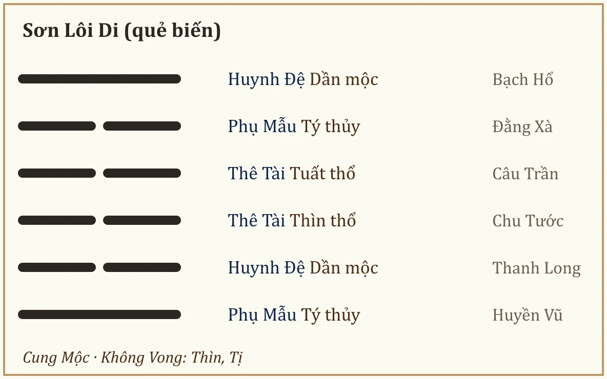 Quẻ biến Sơn Lôi Di