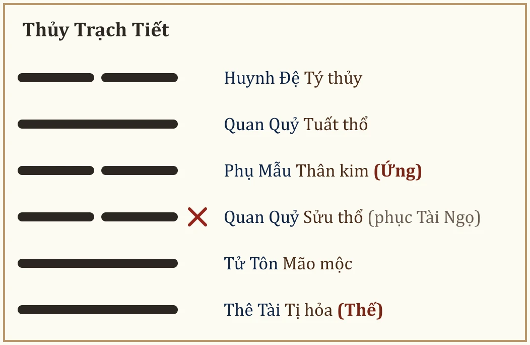 Quẻ Thủy Trạch Tiết