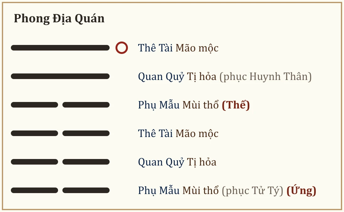 Quẻ Phong Địa Quán