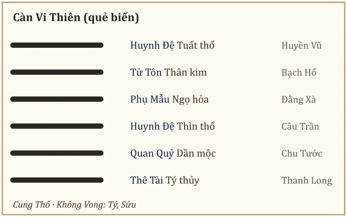 Quẻ biến Càn Vi Thiên