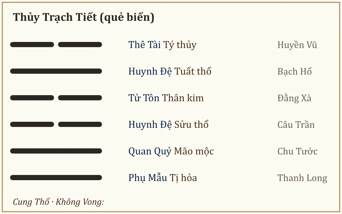 Quẻ biến Thủy Trạch Tiết