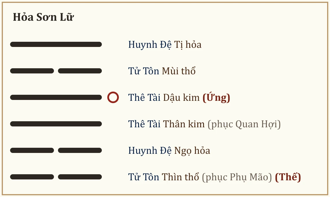 Quẻ Hỏa Sơn Lữ