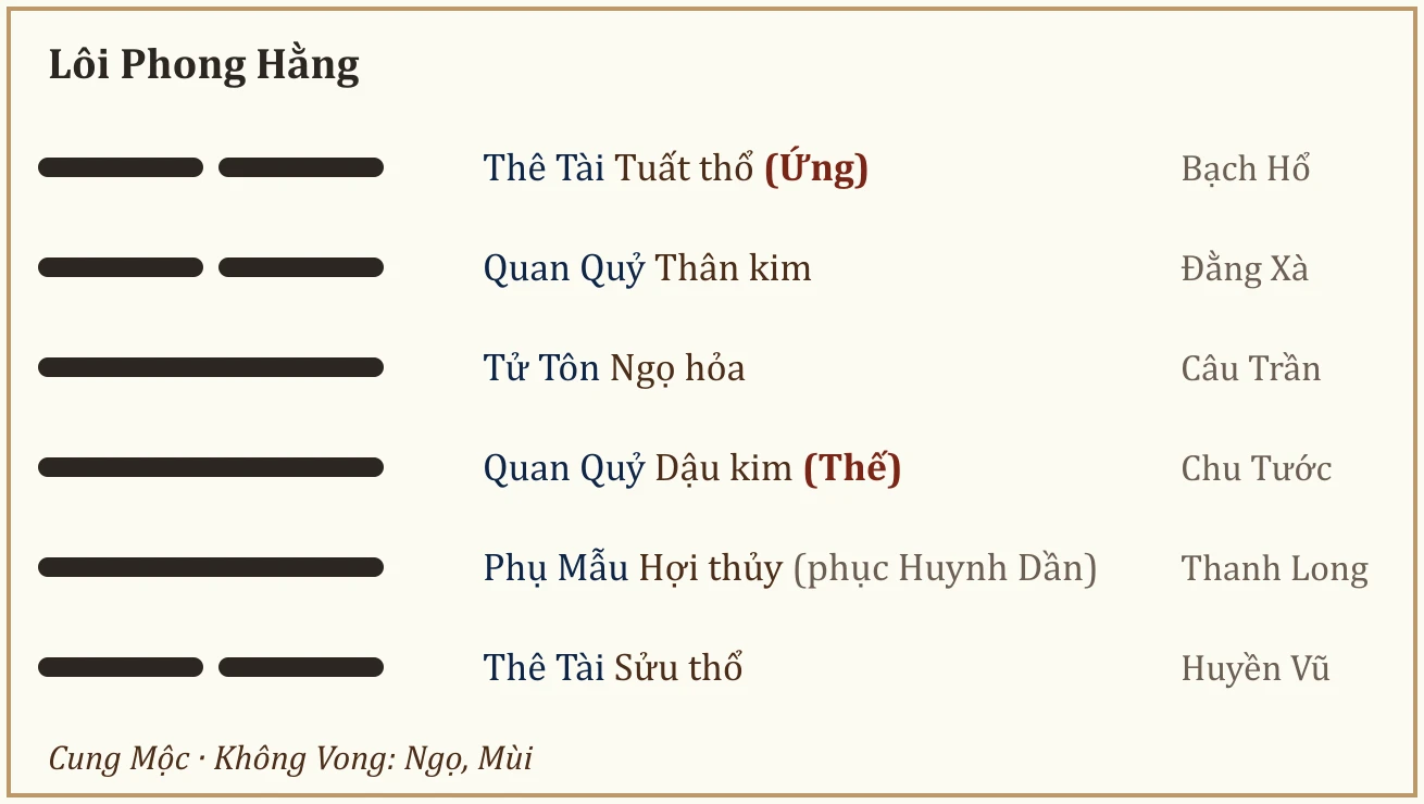 Quẻ Lôi Phong Hằng