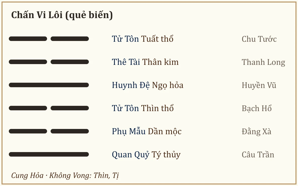 Quẻ biến Chấn Vi Lôi