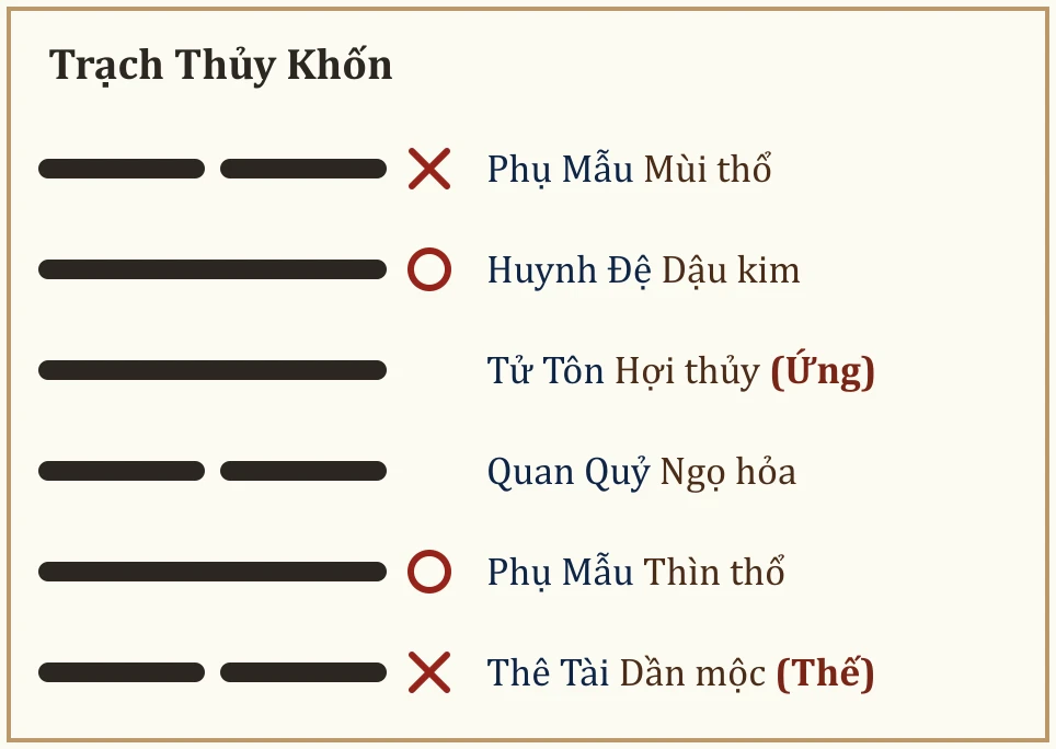 Quẻ Trạch Thủy Khốn