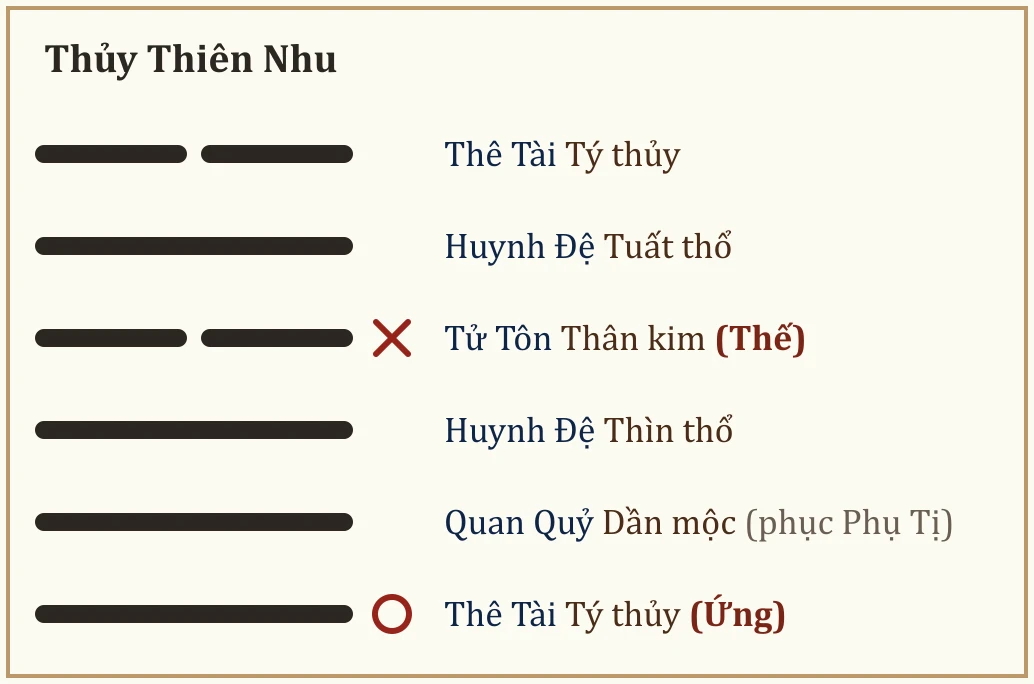 Quẻ Thủy Thiên Nhu