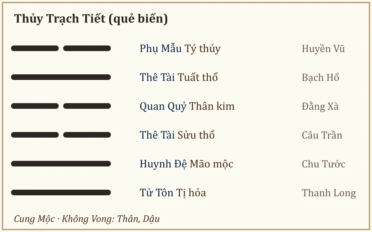 Quẻ biến Thủy Trạch Tiết