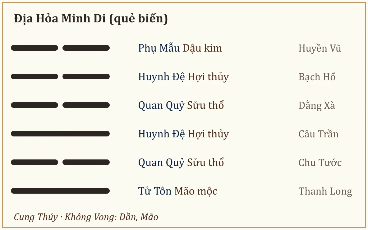 Quẻ biến Địa Hỏa Minh Di