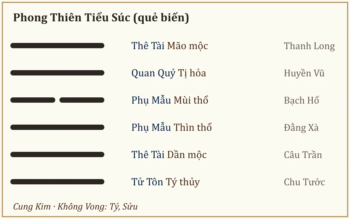 Quẻ biến Phong Thiên Tiểu Súc