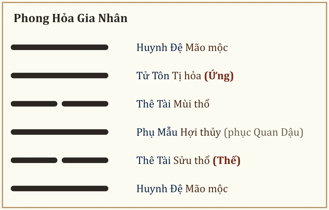 Quẻ Phong Hỏa Gia Nhân