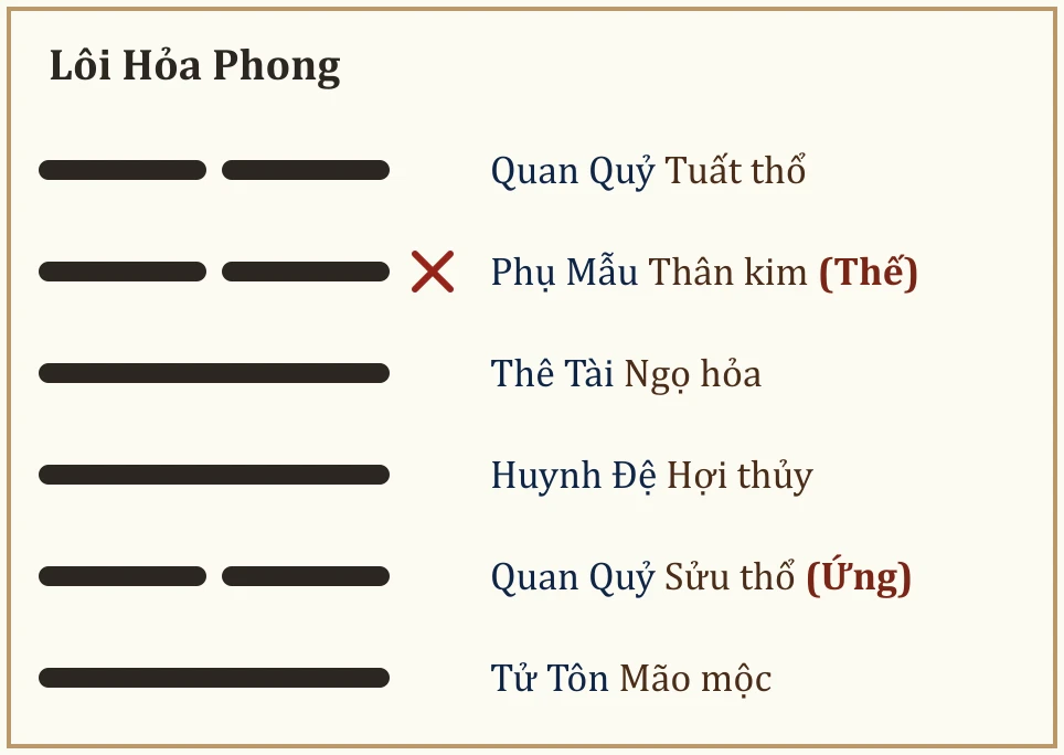 Quẻ Lôi Hỏa Phong