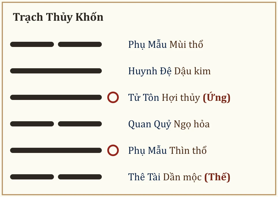 Quẻ Trạch Thủy Khốn