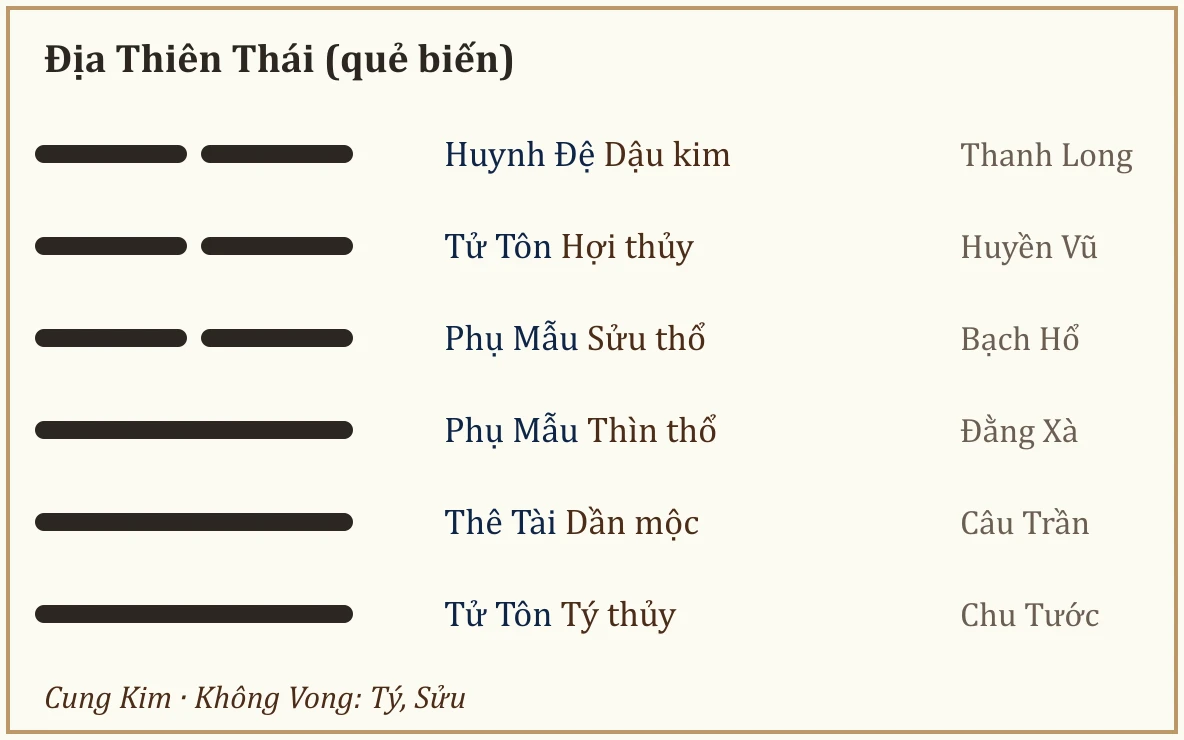 Quẻ biến Địa Thiên Thái