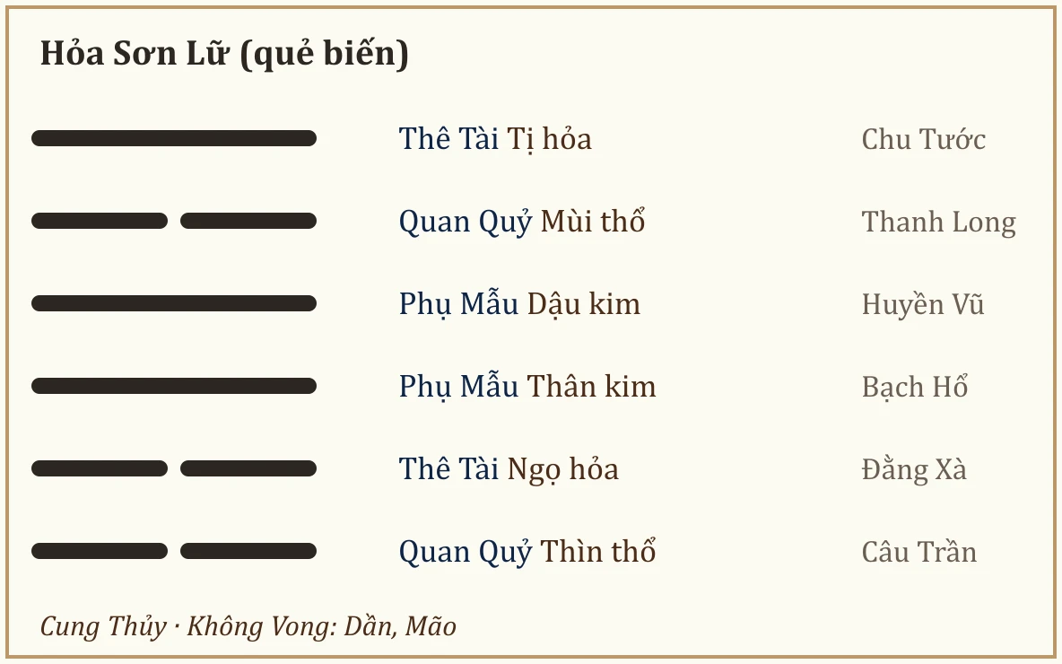 Quẻ biến Hỏa Sơn Lữ