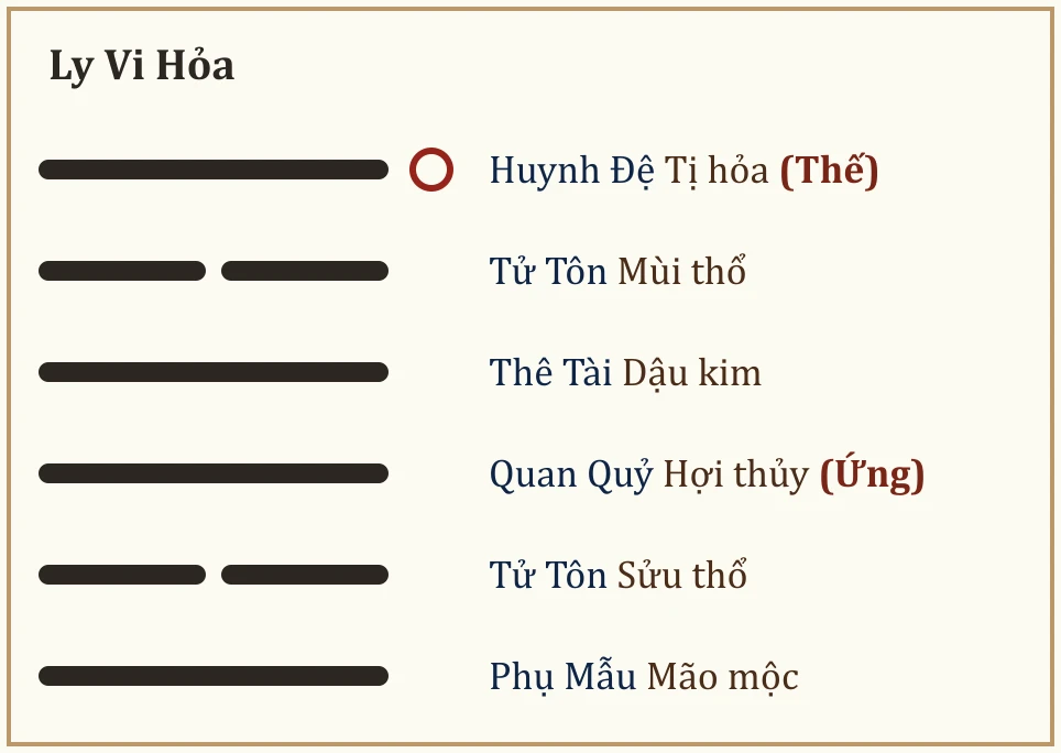 Quẻ Ly Vi Hỏa